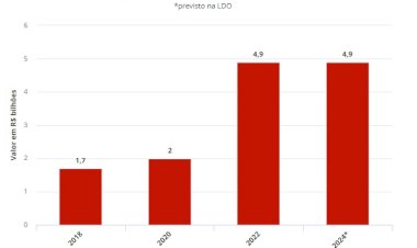 Orçamento 2024: Lula sanciona LDO com valor recorde para financiar eleições municipais