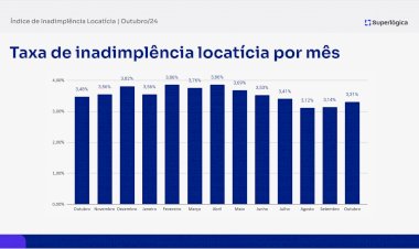 Taxa de inadimplência de aluguel na Bahia segue em alta com 4,73% em outubro