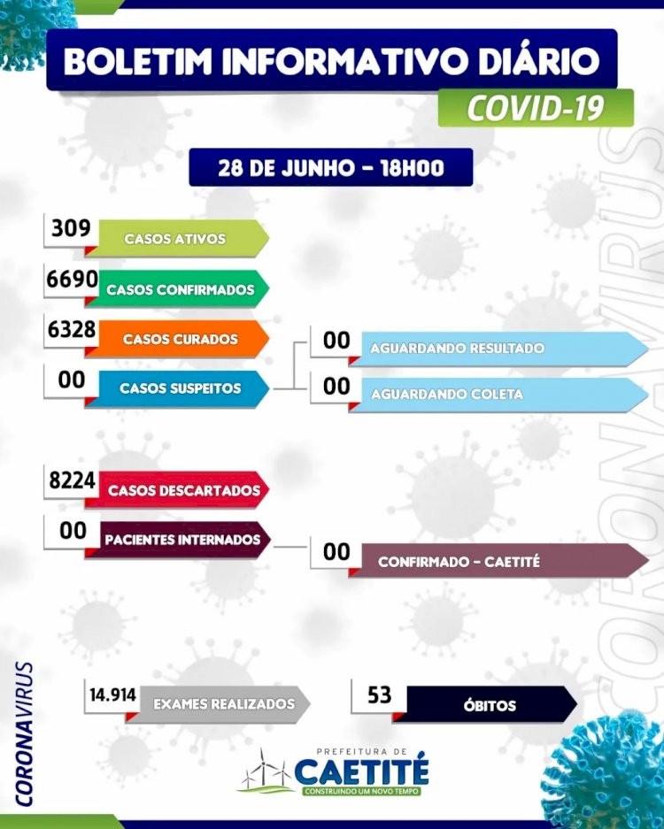 Caetité chega a 309 casos de Covid-19 - Confira o boletim desta terça-feira (28)