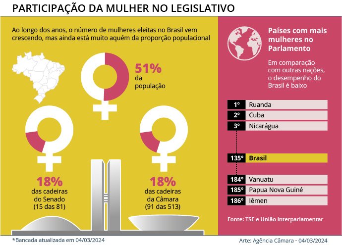 Deputadas defendem cotas para mulheres no Legislativo