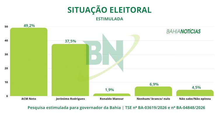 Paraná Pesquisas/BN: ACM Neto mantém dianteira na corrida eleitoral baiana, mais de 10 a frente de Jerônimo