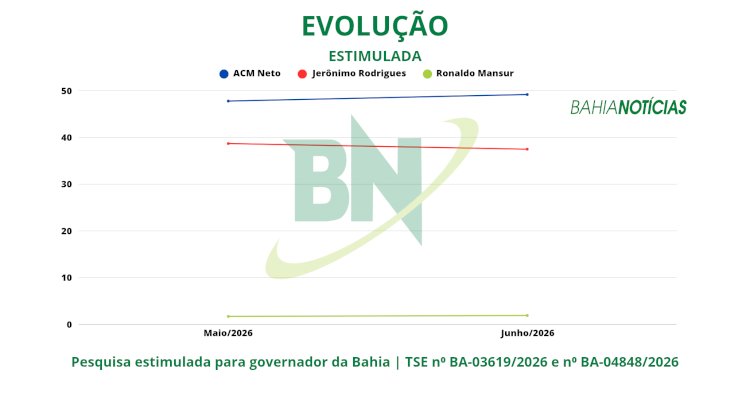 Paraná Pesquisas/BN: ACM Neto mantém dianteira na corrida eleitoral baiana, mais de 10 a frente de Jerônimo