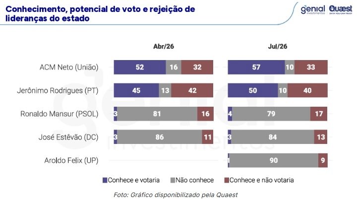 Jerônimo Rodrigues lidera índice de rejeição entre candidatos ao governo do estado, afirma Quaest