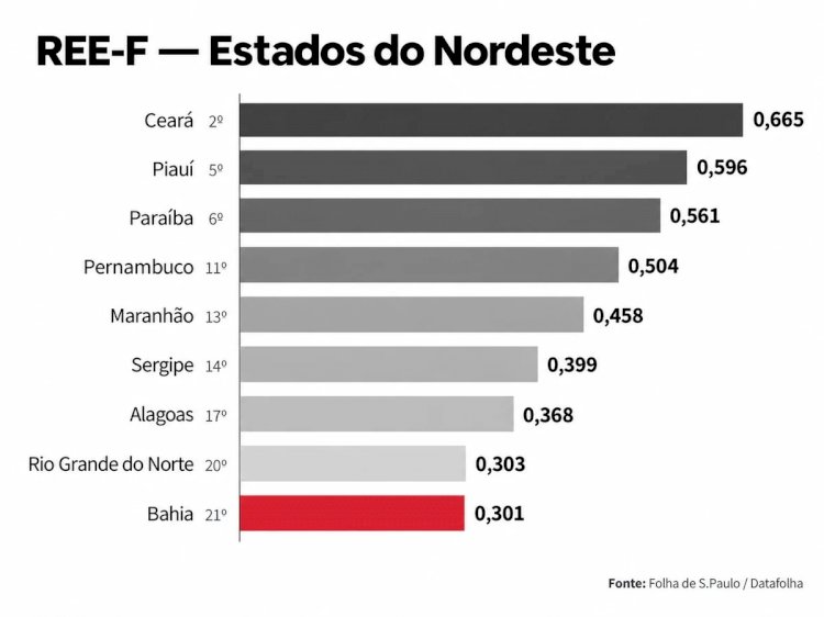 Bahia é o pior estado do Nordeste em eficiência de gestão pública, diz levantamento